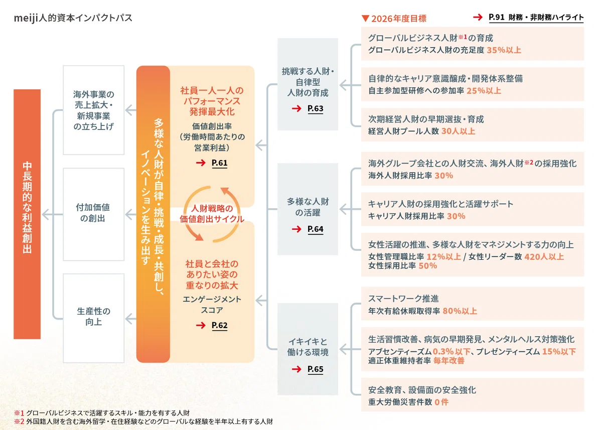 Astroid Note 人的資本インパクトパスの開示事例集|ASTROID (テクノアーティスト)