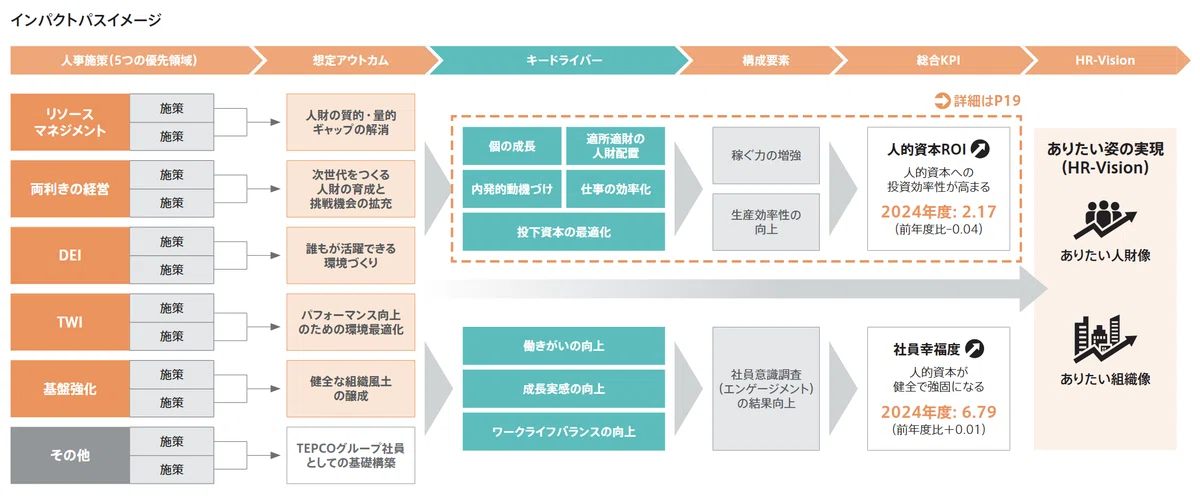 Astroid Note 人的資本インパクトパスの開示事例集|ASTROID (テクノアーティスト)