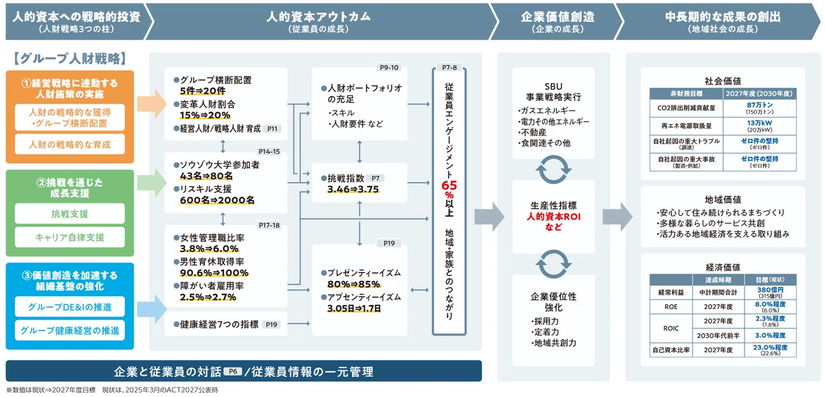 Astroid Note 人的資本インパクトパスの開示事例集|ASTROID (テクノアーティスト)