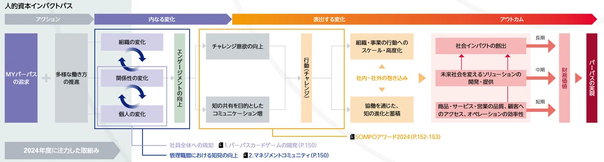 Astroid Note 人的資本インパクトパスの開示事例集|ASTROID (テクノアーティスト)