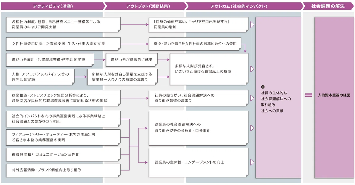 Astroid Note 人的資本インパクトパスの開示事例集|ASTROID (テクノアーティスト)