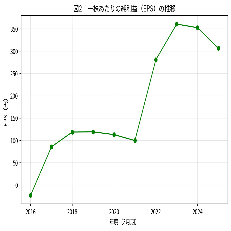 個別株分析】三井物産（8031） ☆3.2 資源と非資源の両輪で稼ぐ総合商社の現在地｜AIによる個別株情報分析室