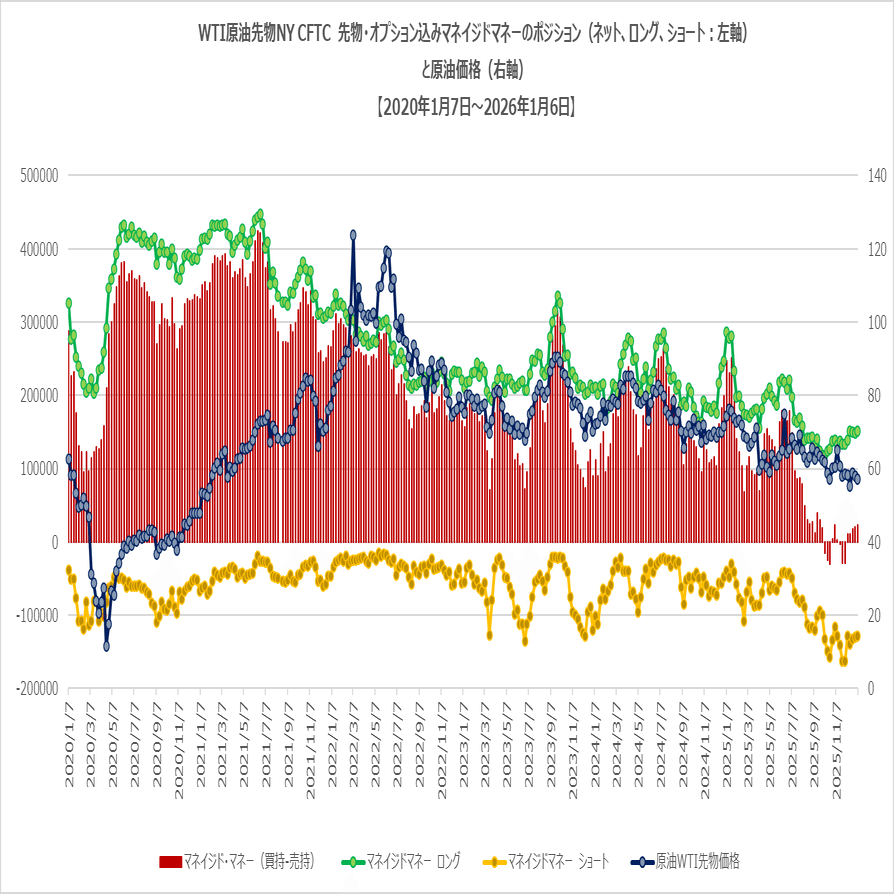 CFTC先物・オプション込み 2026年1月6日時点 商品(エネルギー、金属、農産物) 投資家別ポジション シカゴ ・NY｜FR(FutureResearch)
