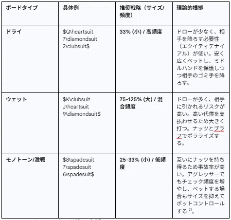 ポーカーにおけるゲーム理論最適化（GTO）戦略の包括的解析と実践的