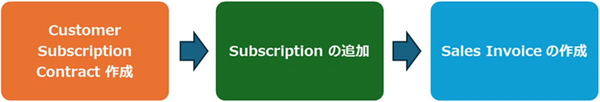 Dynamics 365 Business Central で Subscription モジュールを利用する 2 ｜YOSSY