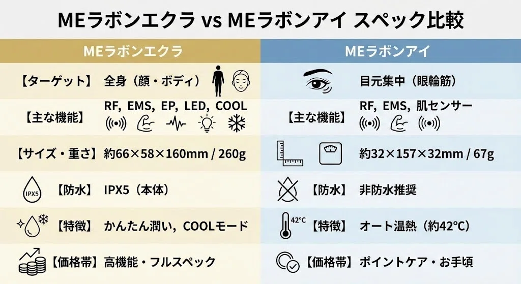 徹底比較】MEラボンエクラとMEラボンアイの違いは？どっちがいいか機能
