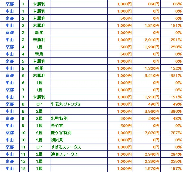 競馬】ある検証（回収率150％）｜みなりん
