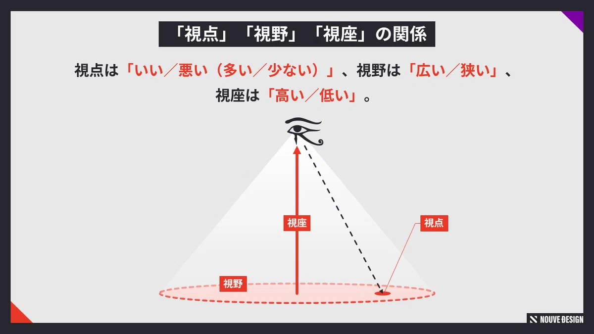 なんやねん「視座」って―「視点」「視野」との違いを自分なりに整理してみた|NOUVE