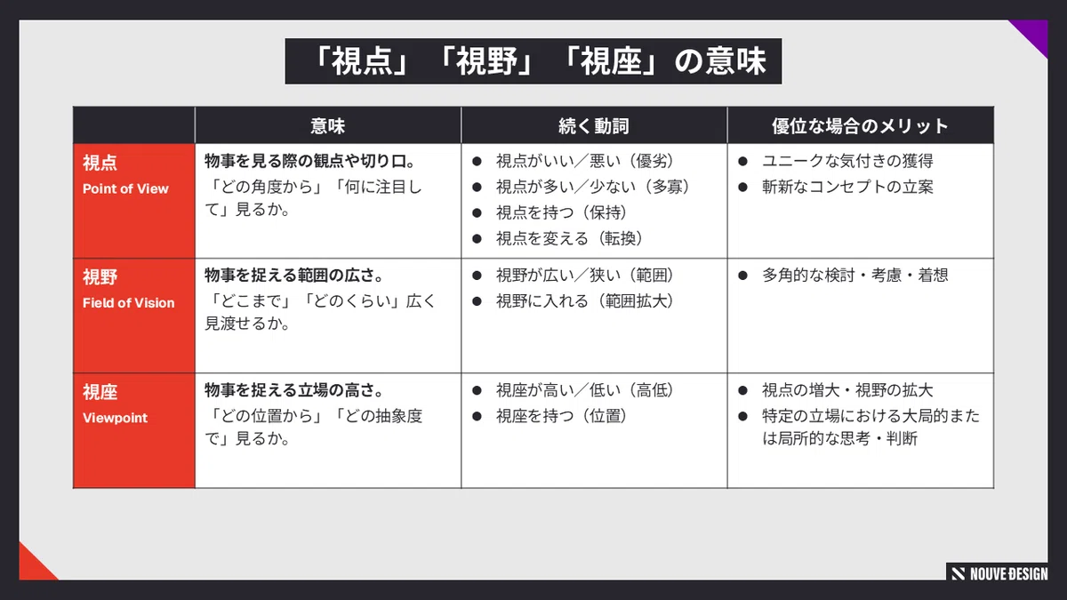 なんやねん「視座」って―「視点」「視野」との違いを自分なりに整理してみた|NOUVE