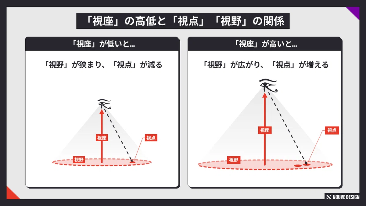 なんやねん「視座」って―「視点」「視野」との違いを自分なりに整理してみた|NOUVE