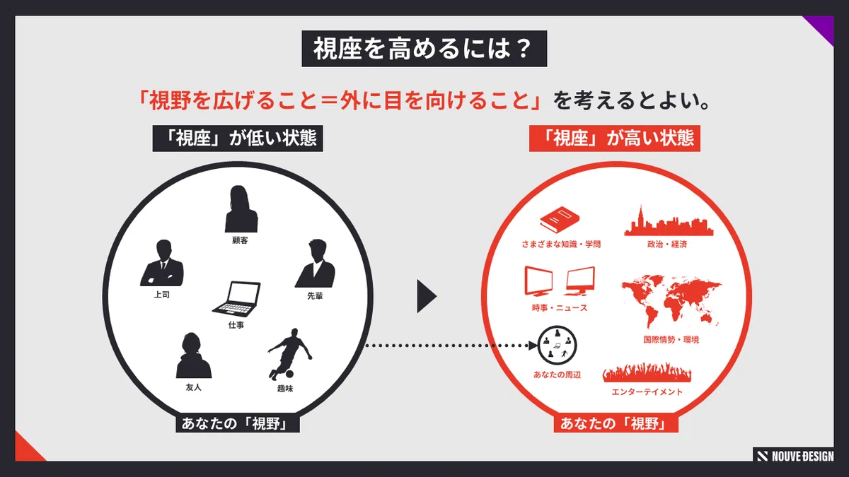 なんやねん「視座」って―「視点」「視野」との違いを自分なりに整理してみた|NOUVE