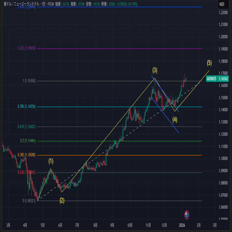 1/5(月)〜1/9(金)トレード振り返り&来週の分析｜ぐらす