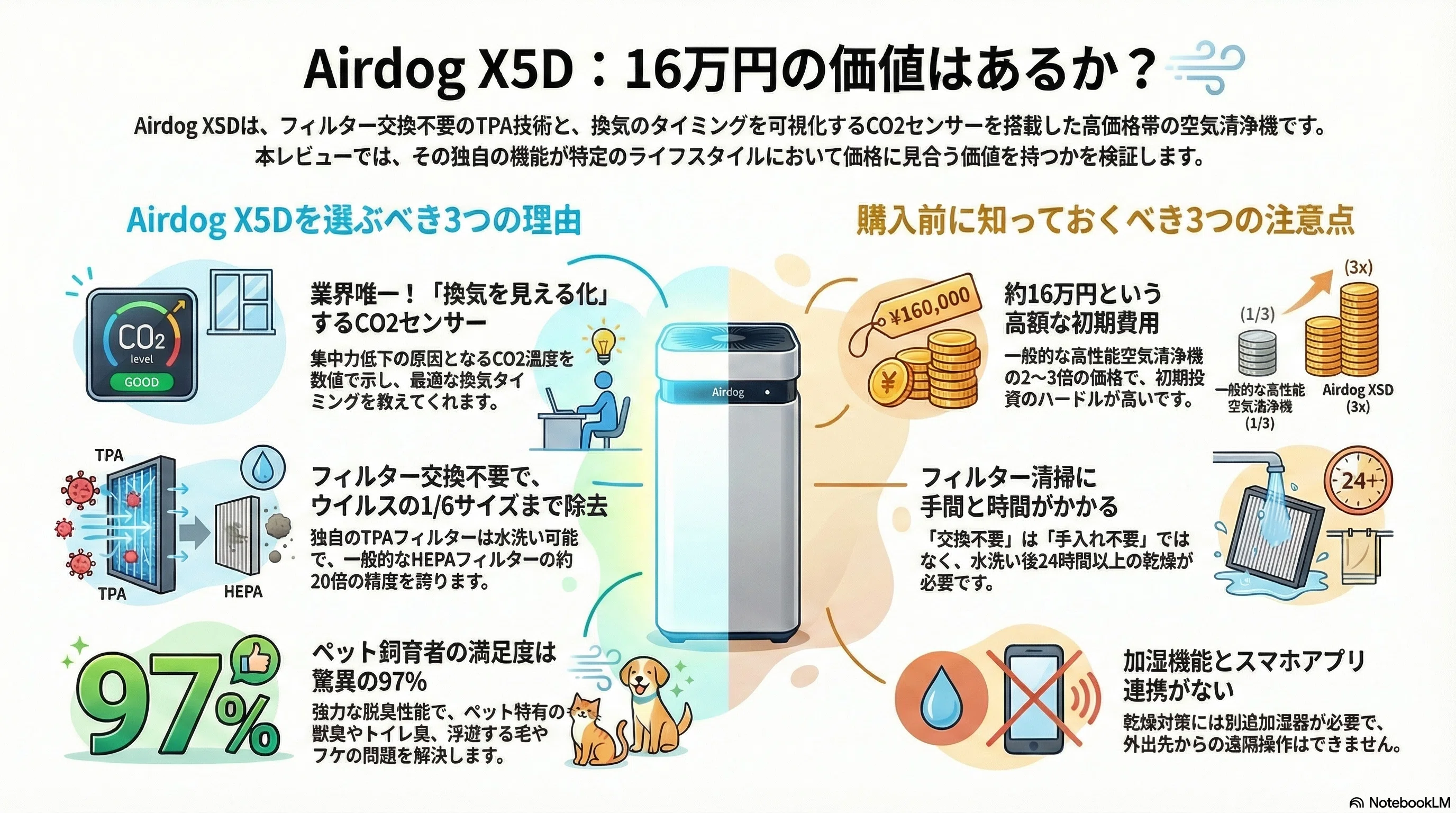 Airdog X5Dは買うべきか？CO2センサー搭載の空気清｜Luxurylane