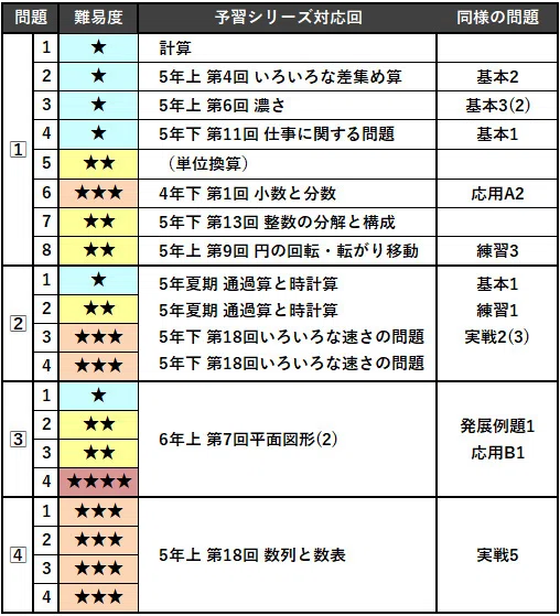 開智所沢・開智中学校2026年算数難度分析／2025年 講評解答解説｜おて