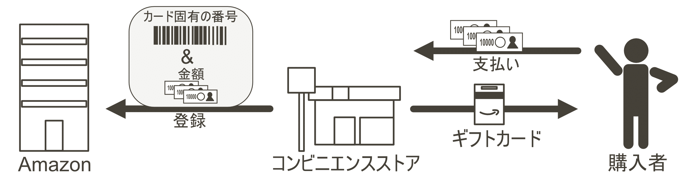 Amazonギフトカードの買い方・使い方｜オジサンの流儀【充電中】（ The