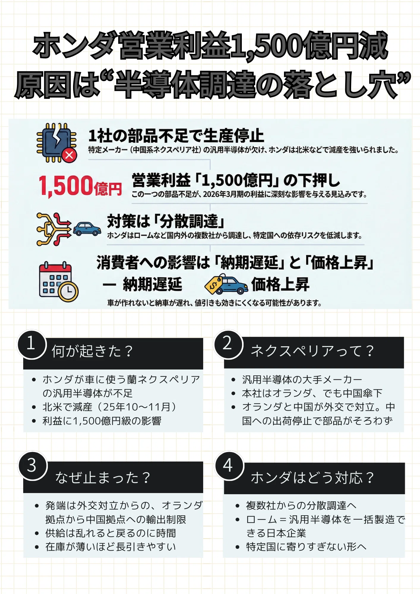 ホンダ営業利益「1,500億円」減の衝撃 半導体が、車の納期と価格を 