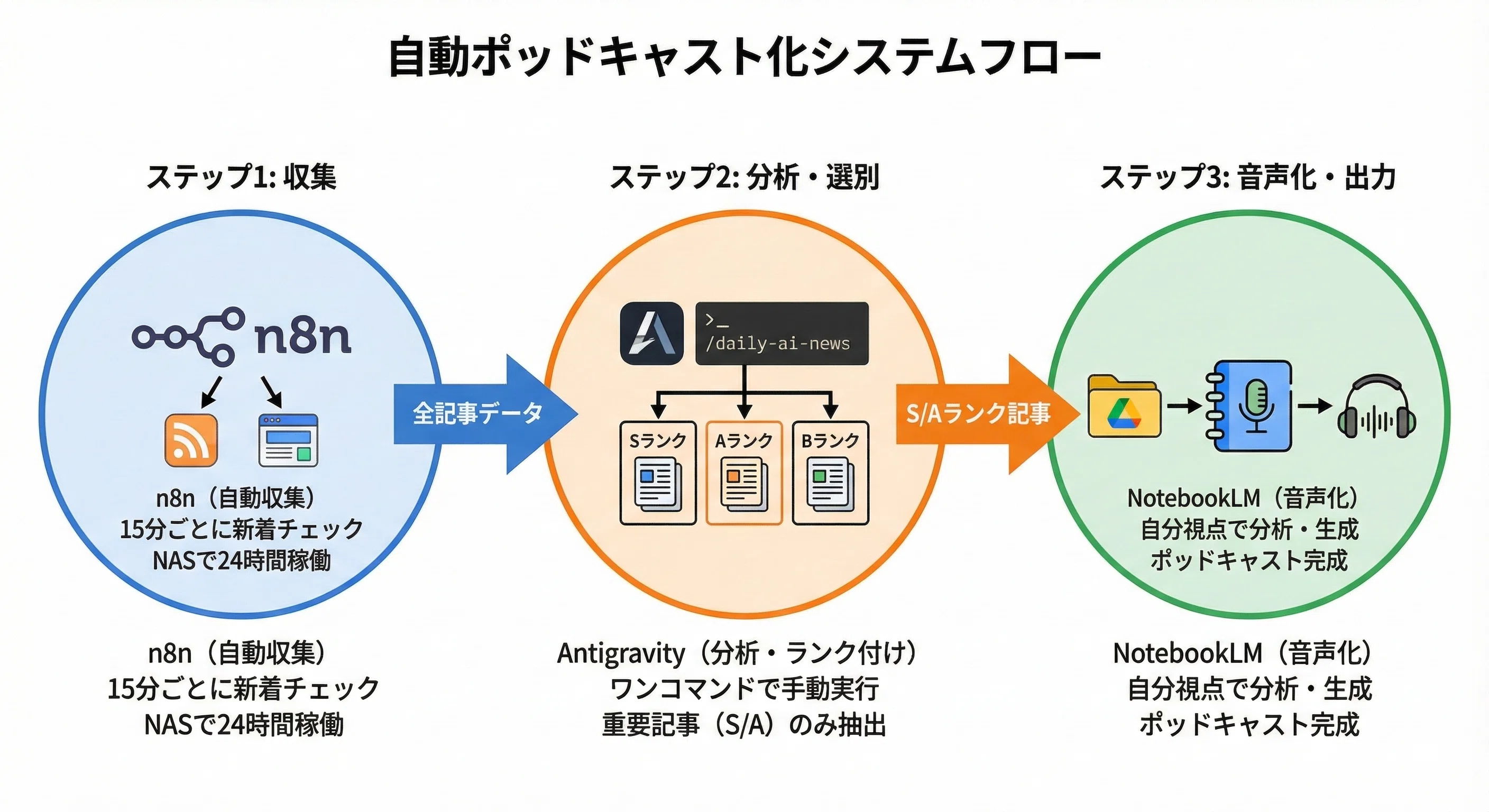 I Built an Automated AI News Collection System: Streamlining Daily ...