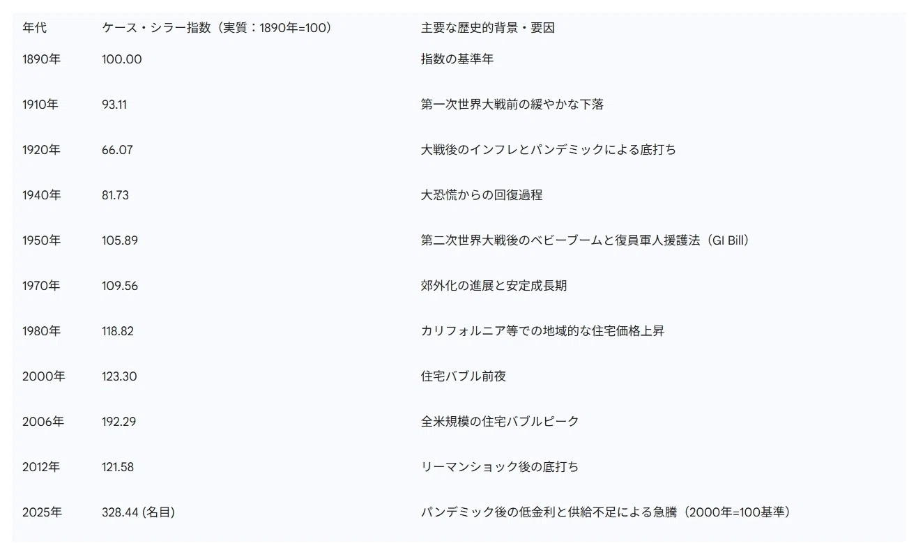 日米不動産市場と株式市場における超長期資産形成の定量的比較（1870年