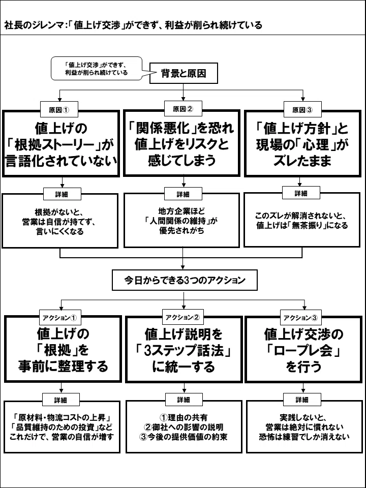 社長のジレンマ：「値上げ交渉」ができず、利益が削られ続けている
