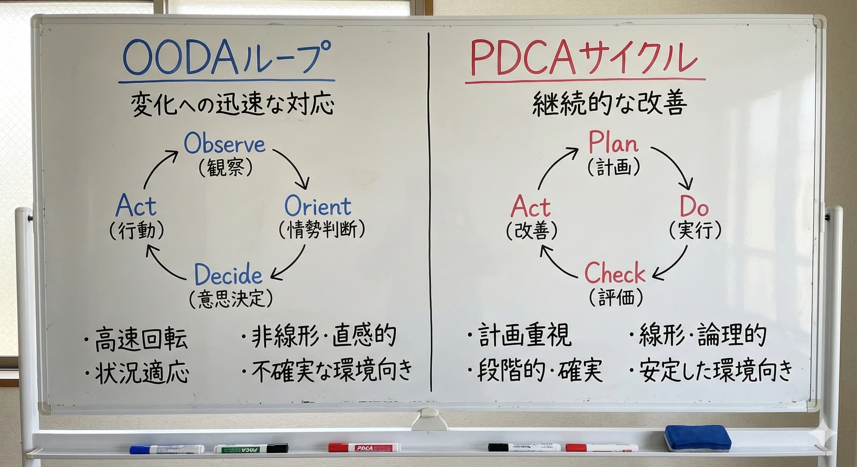 OODA Loops Transform the Workplace. Why Observation Beats Planning: 3 ...
