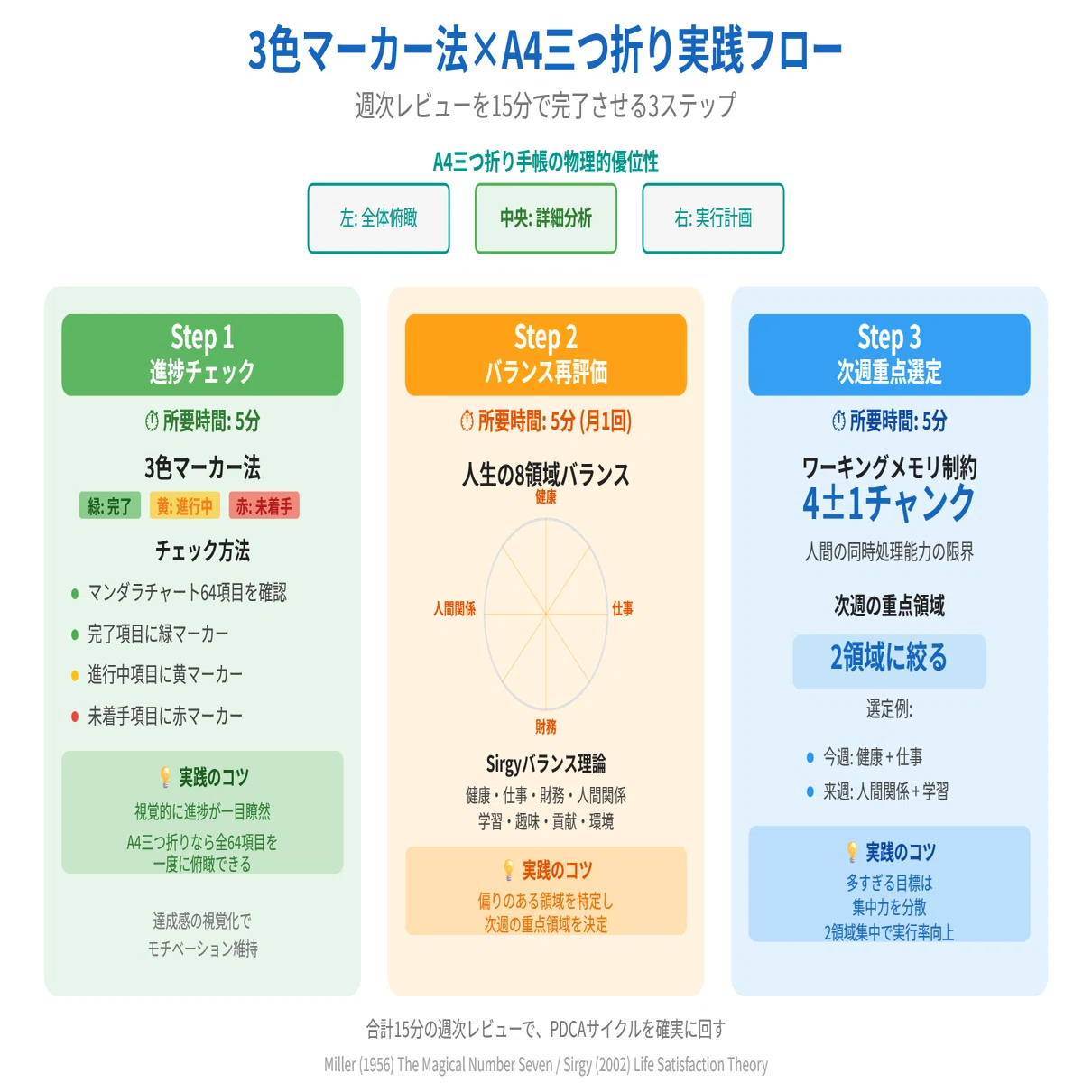 🔄 週次レビュー×マンダラチャート: PDCAを回す仕組み｜Note3ori