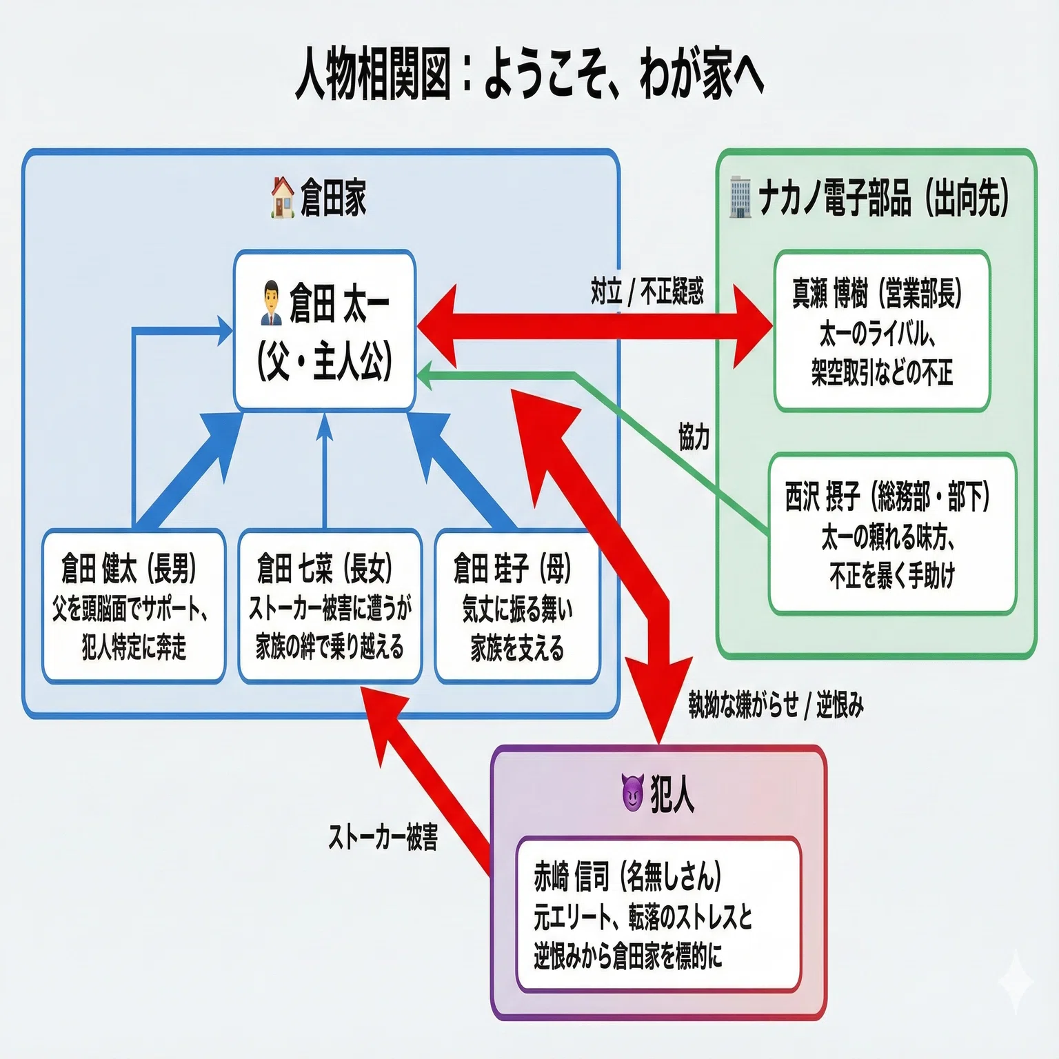 ようこそ 我が家 へ 犯人