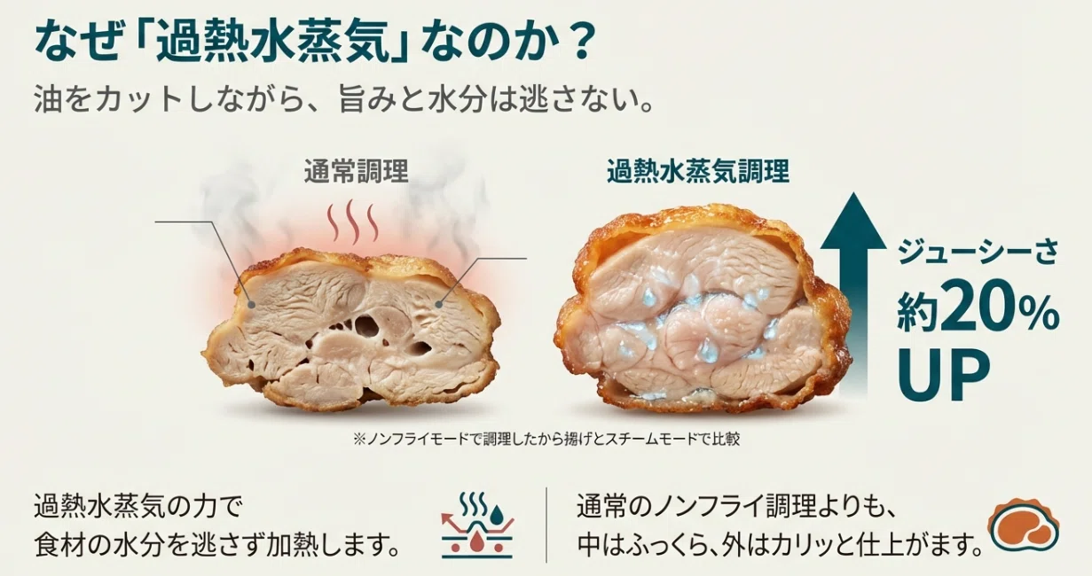 機能編】過熱水蒸気と普通のノンフライヤー、何が違うの？（FV-M30A-C