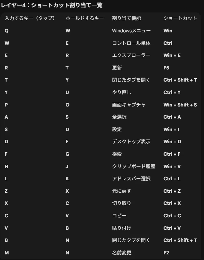 となり合うキーをショートカットキーにする｜つるはと