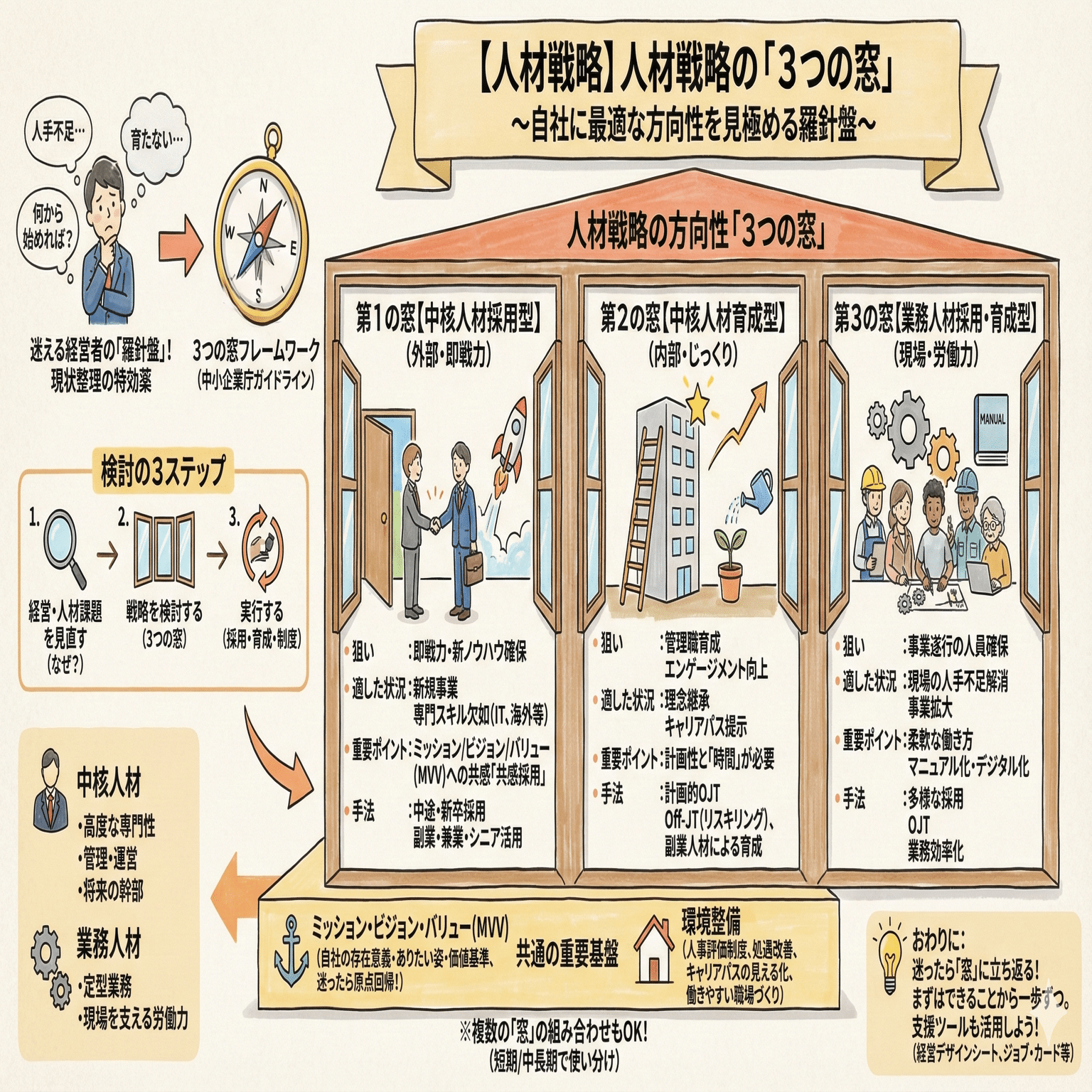 人材戦略】人材戦略の「3つの窓」〜自社に最適な人材確保・育成の方向
