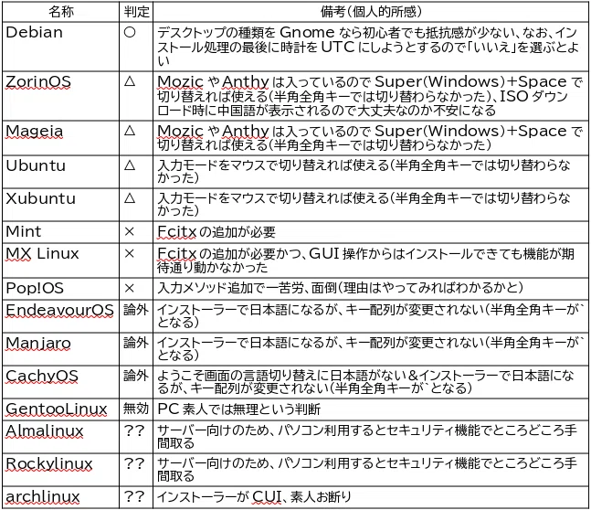 初心者向けLinuxの選び方〜日本語入力版|IRONAMI
