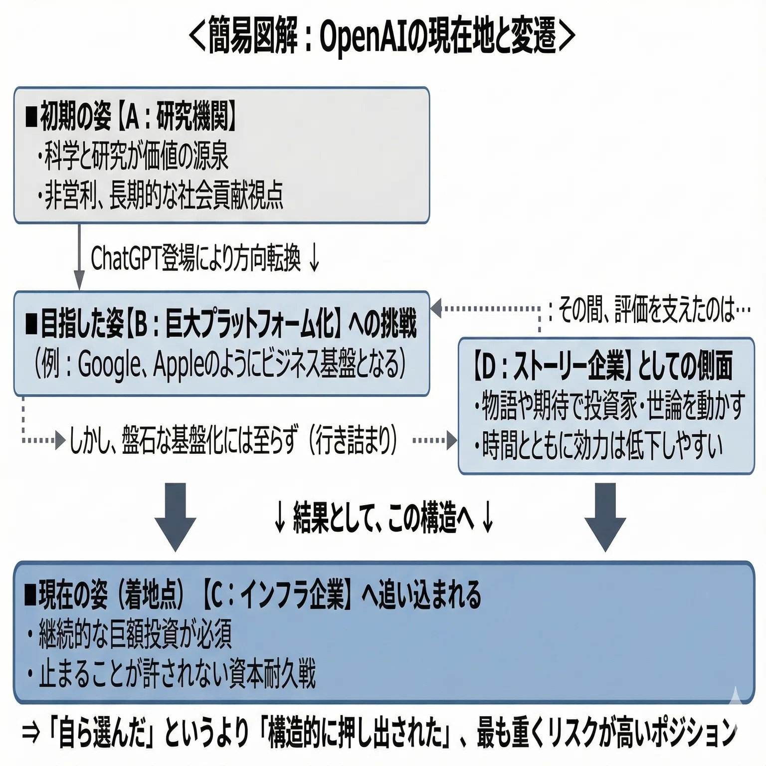 OpenAIはなぜ「危うい」のか――みなが信じているものは、いつでもバブル