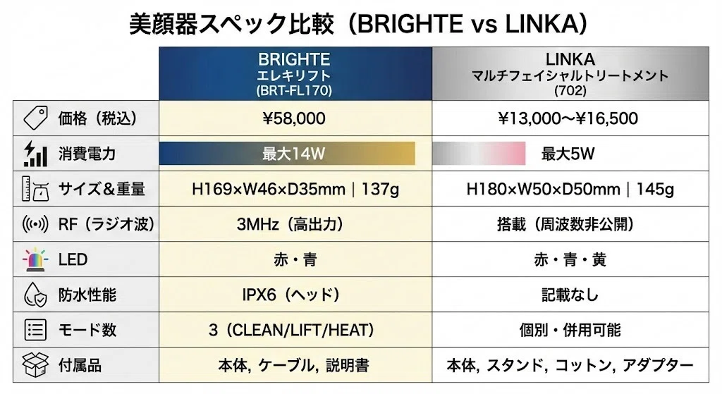 エレキリフトとリンカ美顔器を徹底比較｜違いは出力と防水？どっちを