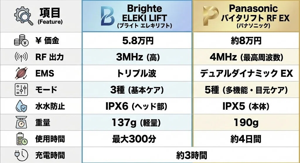 エレキリフトとバイタリフト RF EX 徹底比較｜違いは価格だけ？どっち