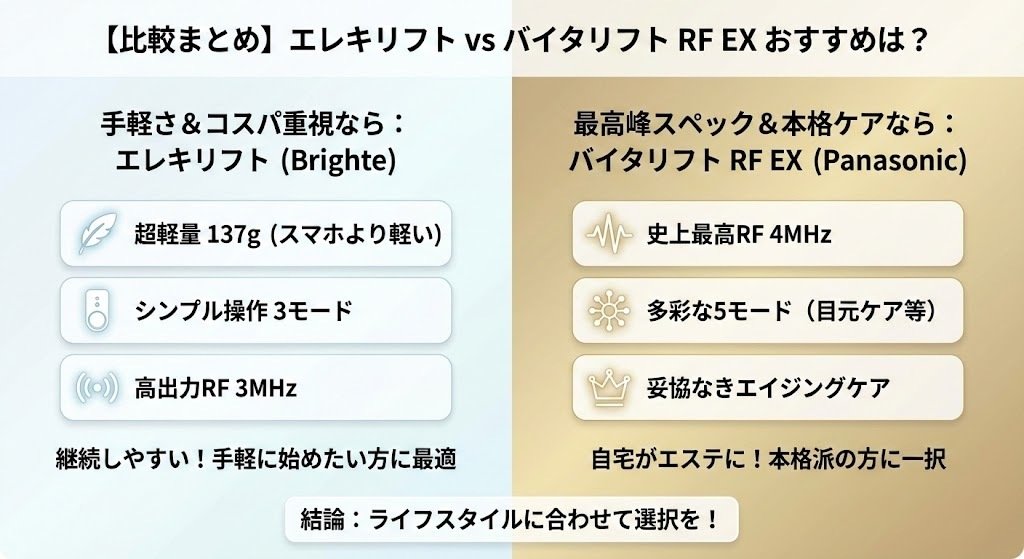 Panasonic バイタリフト【処分予定】※お値下げ可能です フェイスケア パナソニックビューティ ご愛顧ありがとうキャンペーン