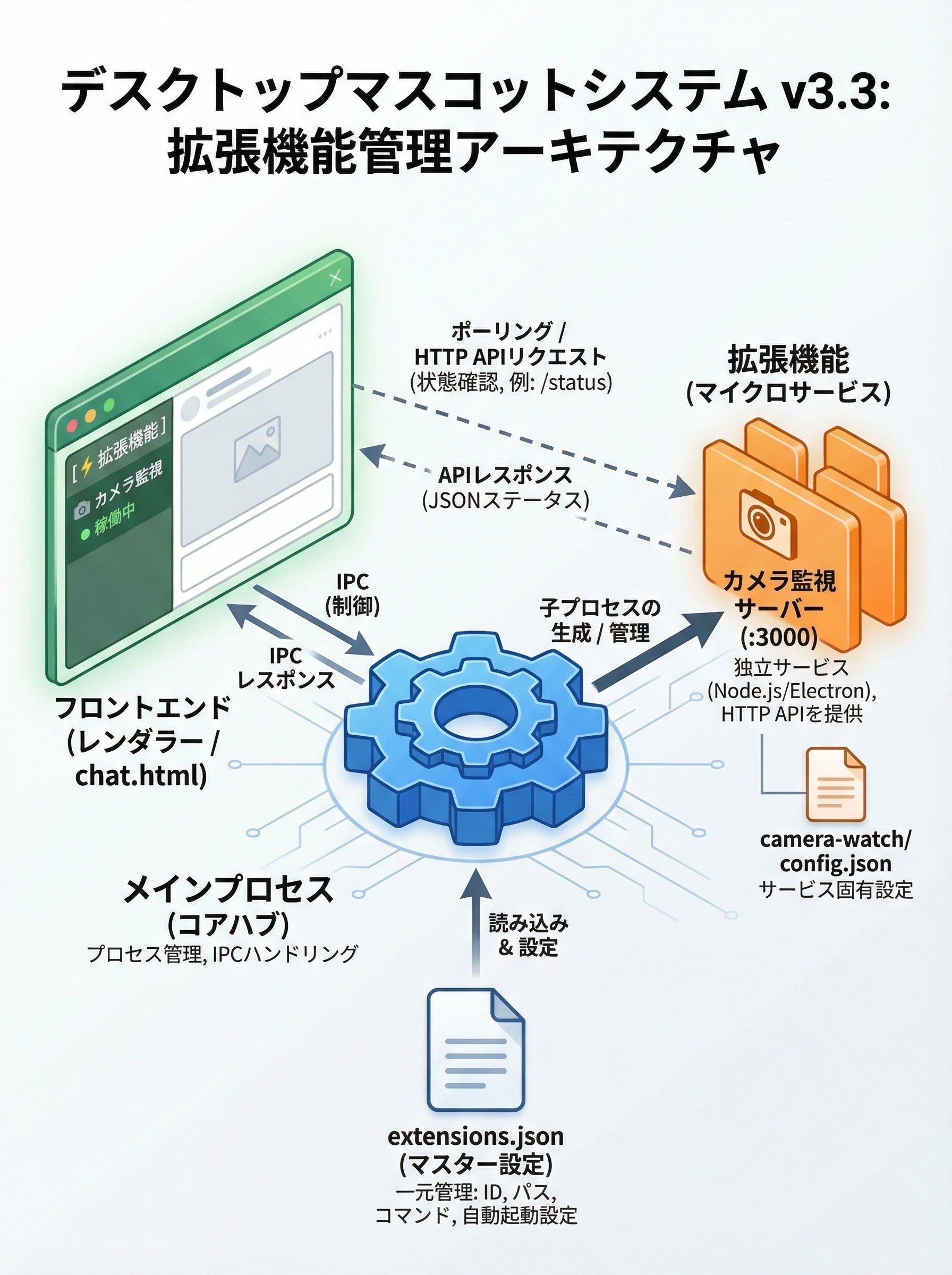 デスクトップマスコットに「視覚」を与えてみた｜ゆうさく