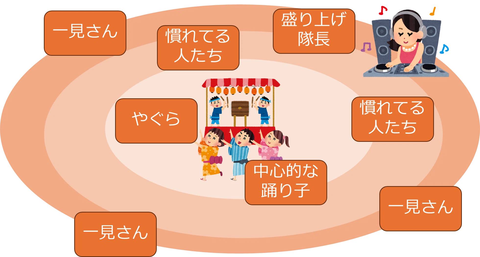 中野盆ジョヴィ（盆踊り）の動画を見ながら考えたアジャイル