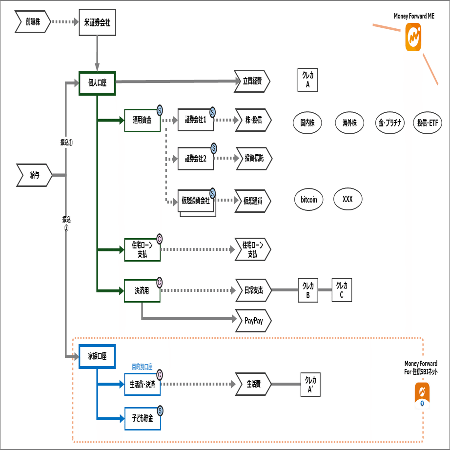 家計を棚卸ししたら、マネフォが使えるツールになった｜りおさん