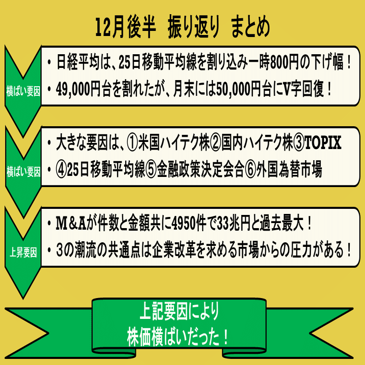 2025年12月後半日経平均相場の振り返り｜Investors Library