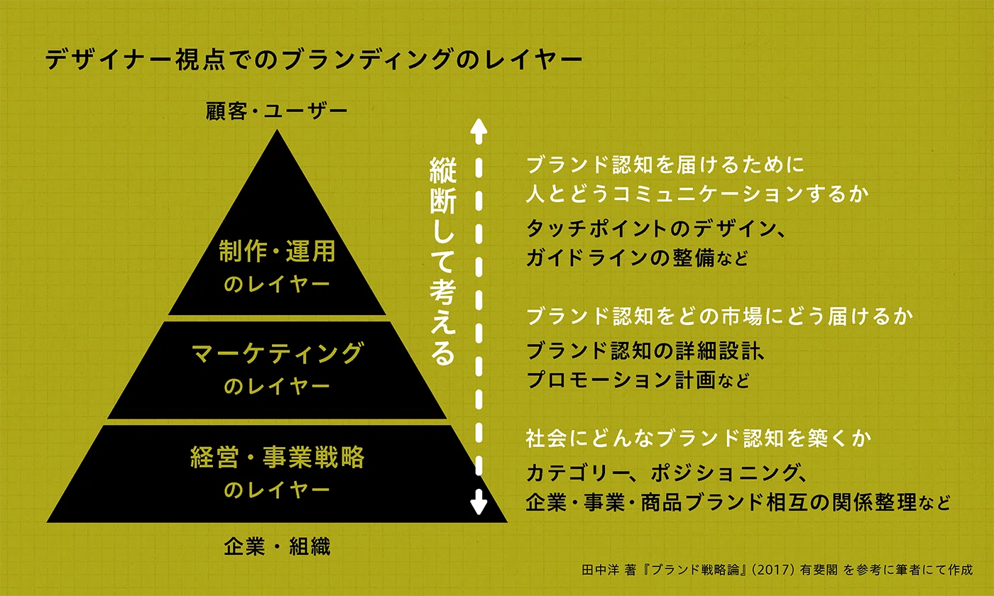 ブランディングの戦略と実行を縦断する｜大﨑 優｜CONCENT