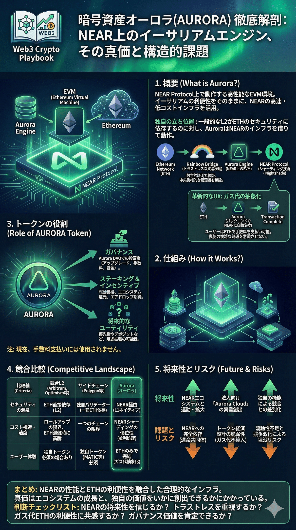 暗号資産Aurora(オーロラ)とは？将来性は？NEAR上で動くEVMの仕組みとL2との構造的違いを解説｜Web3 Crypto Playbook
