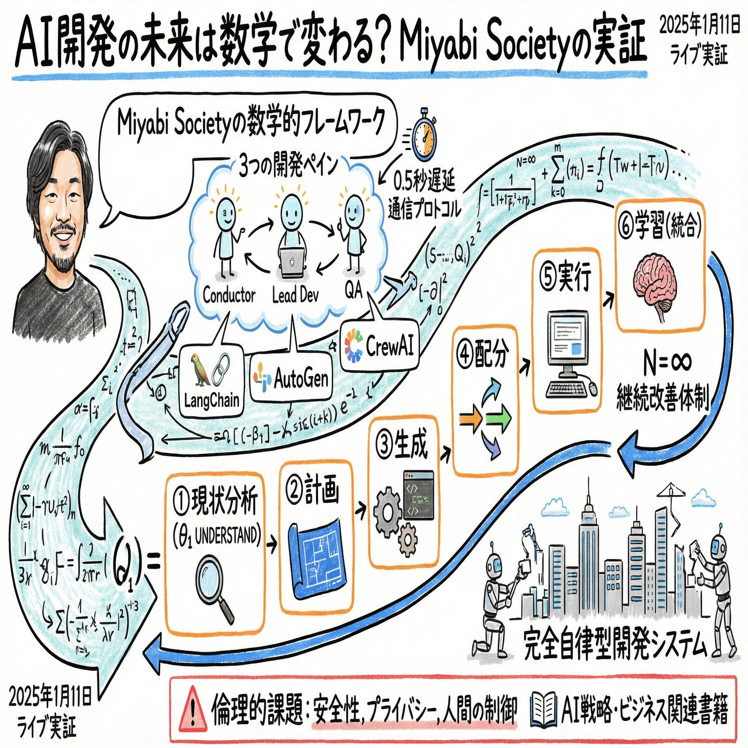 マインドスパ　 パーソナル開発システム AI開発の未来は数学で変わる？Miyabi Societyの実証｜ハヤシ シュンスケ