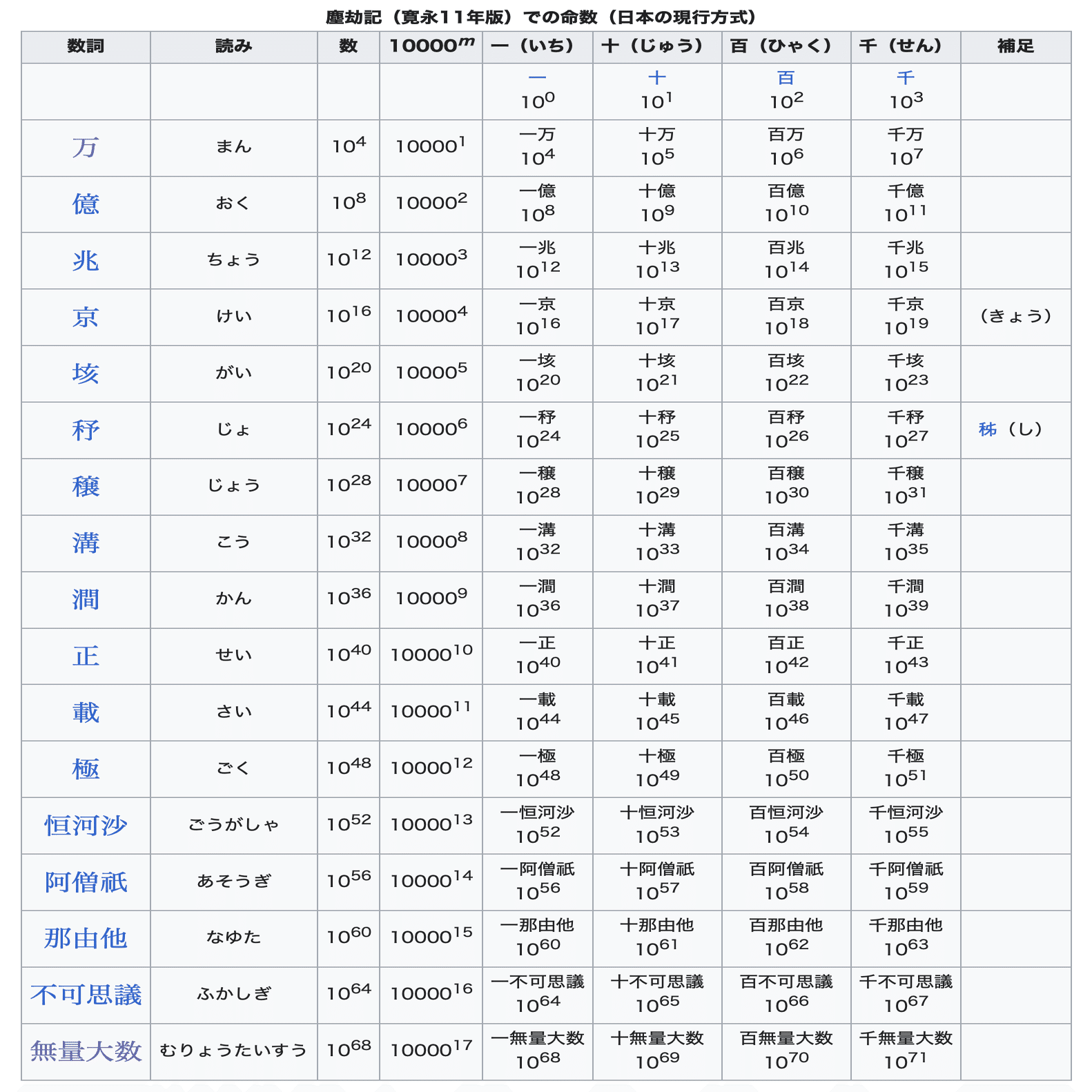江戸時代の日本人が考えた途方もない数」｜浅野哲哉