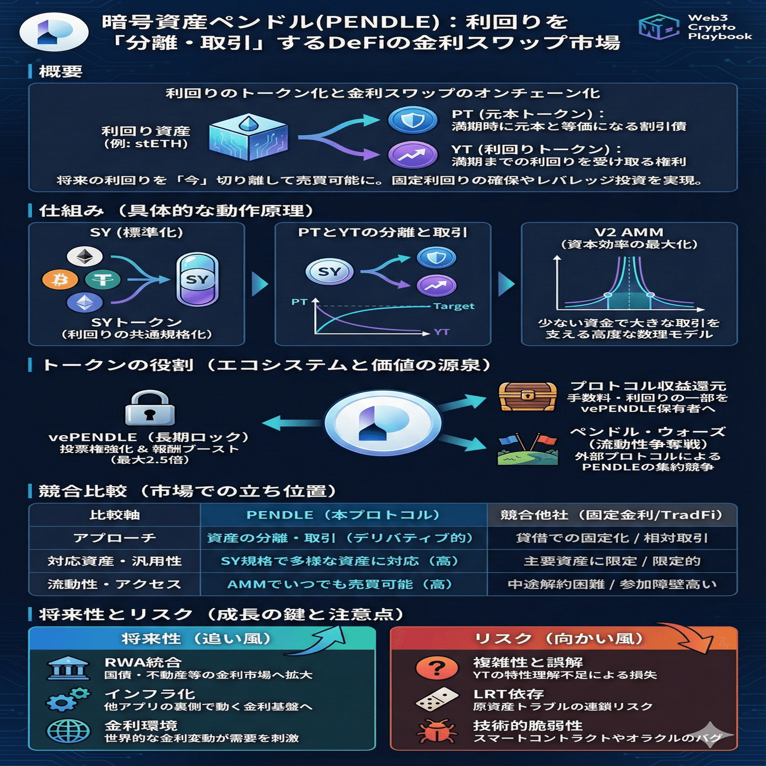 暗号資産ペンドル(PENDLE)とは？将来性や仕組み・買い方を解説｜Web3 Crypto Playbook