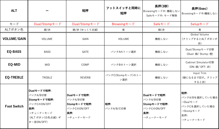 演奏機材あれこれ：TONEX ONE、ALTボタンによるモードの遷移｜Ren the Cat