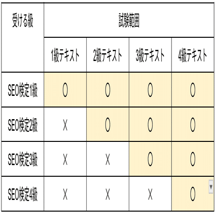 合格直結】SEO検定の公式テキスト・問題集の選び方｜SEO検定1級合格