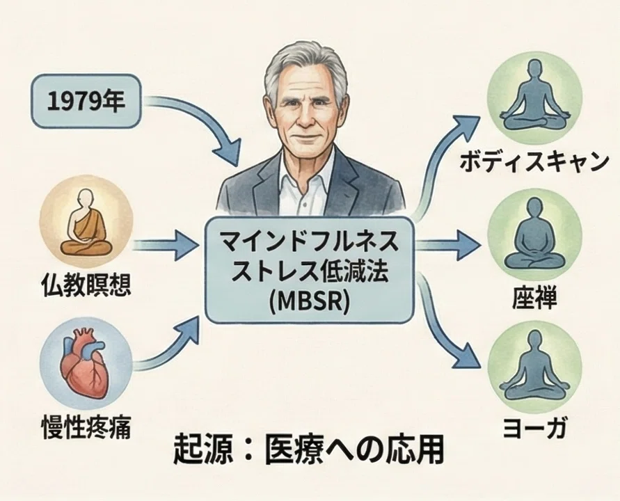 マインドフルネスとは？起源からエビデンスまで / マインドフルネス