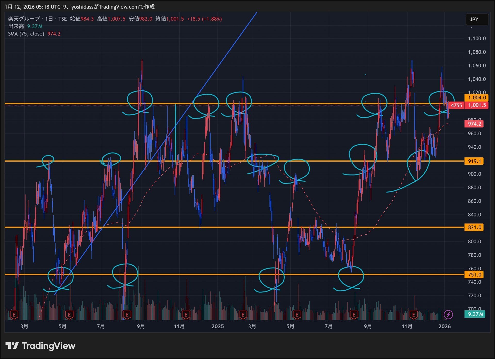 入門】株のテクニカル分析の方法を教えてやんよ！【ボロ儲け】｜吉田