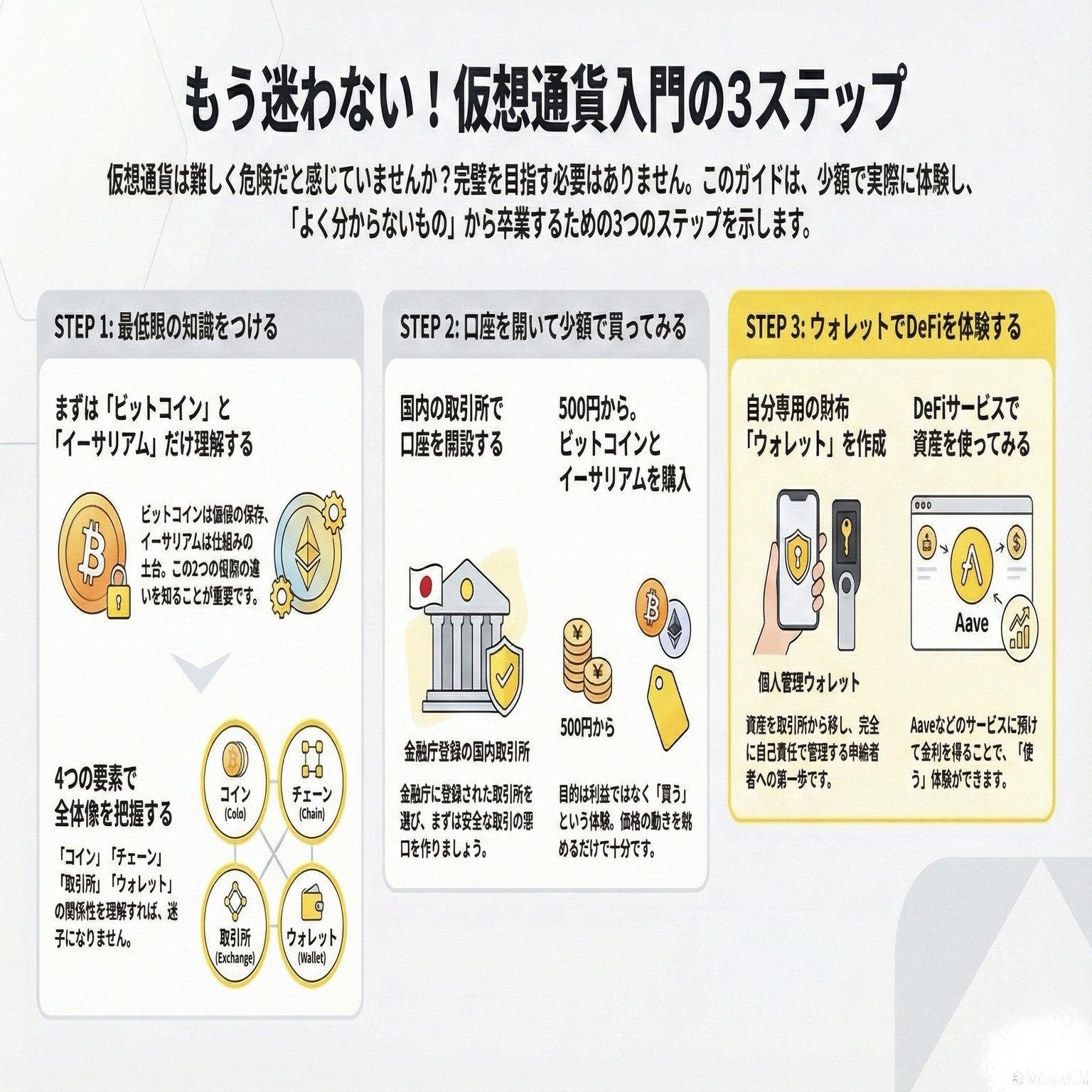 Vol.03 仮想通貨もズボラで👍｜中級者入口までの最短手順｜YataroMItsui