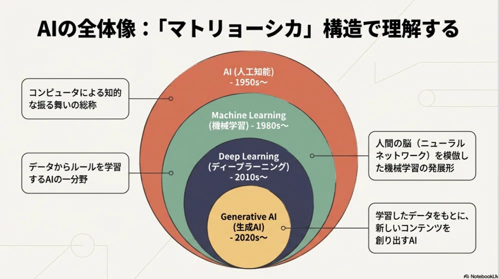 AI・機械学習・ディープラーニング 初心者からの完全ガイド｜rock204