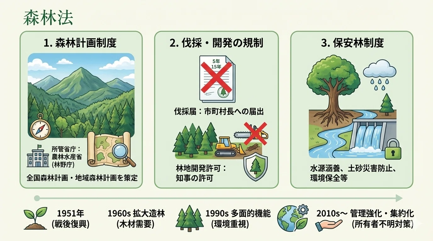 258.一般教養】森林法（農林水産省）の概要をAIに聞いてみました。最近